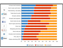 Level of Cold Calling in various fields